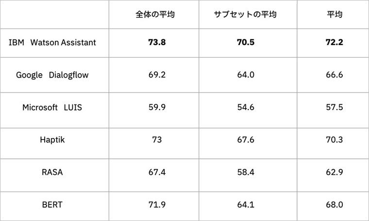 ベンチテスト