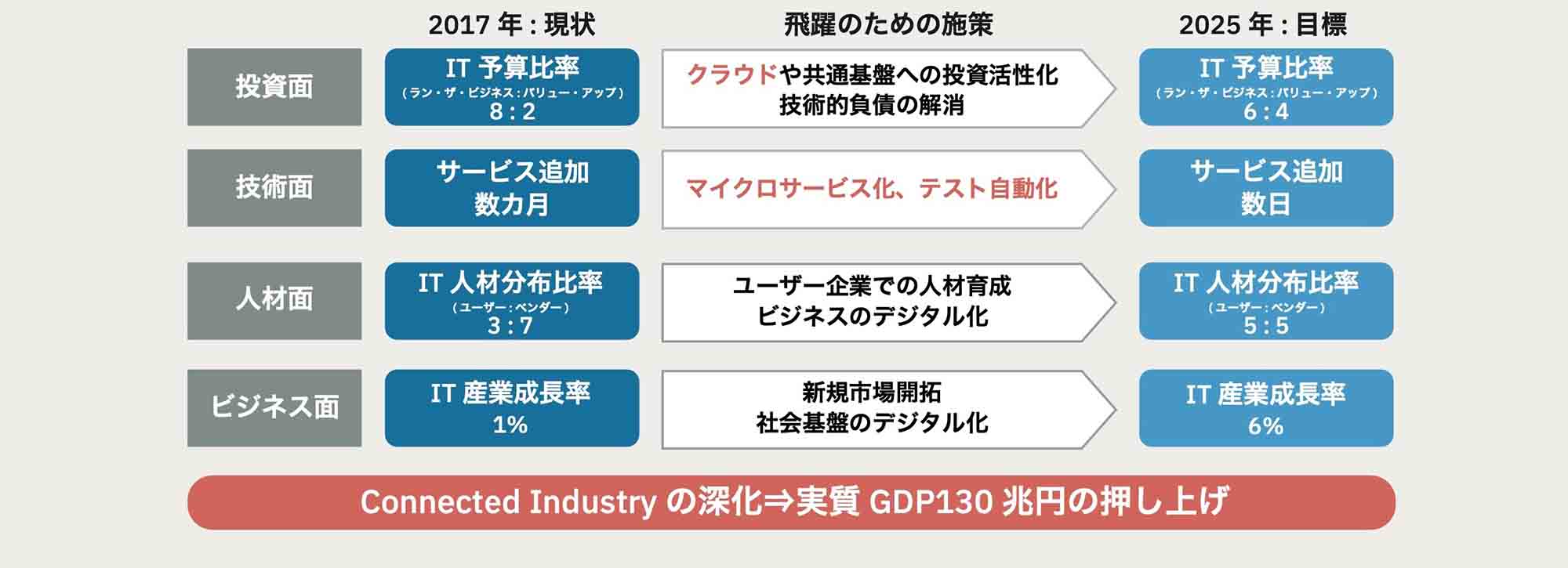 投資面 IT予算比率 ランザビジネス対バリューアップ 2017年現状 8対2 2025年目標 6対4 飛躍のための施策 クラウドや共通基盤への投資活性化、技術的負債の解消 技術面 サービス追加 2017年現状 数ヶ月 2025年目標 数日 飛躍のための施策 マイクロサービス化、テスト自動化 人材面 IT人材分布比率 ユーザー対ベンダー 2017年現状 3対7 2025年目標 5対5 飛躍のための施策 ユーザー企業での人材育成、ビジネスのデジタル化 ビジネス面 IT産業成長率 2017年現状 1% 2025年目標 6% Connected Industryの深化でGDPを130兆円押し上げ