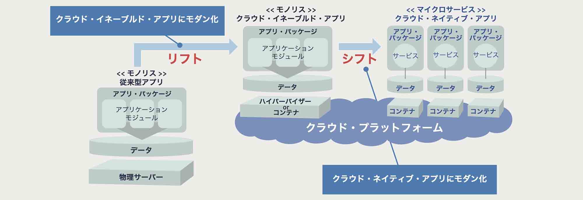 モノリスの従来型アプリを、モノリスのままで、物理サーバーをクラウド・プラットフォーム上のハイパーバイザーまたはコンテナにすることでクラウド・イネーブルド・アプリにモダン化する（リフト） モノリスのクラウド・イネーブルド・アプリのモジュールをマイクロ・サービスにすることでクラウドネイティブ・アプリにモダン化する（シフト）