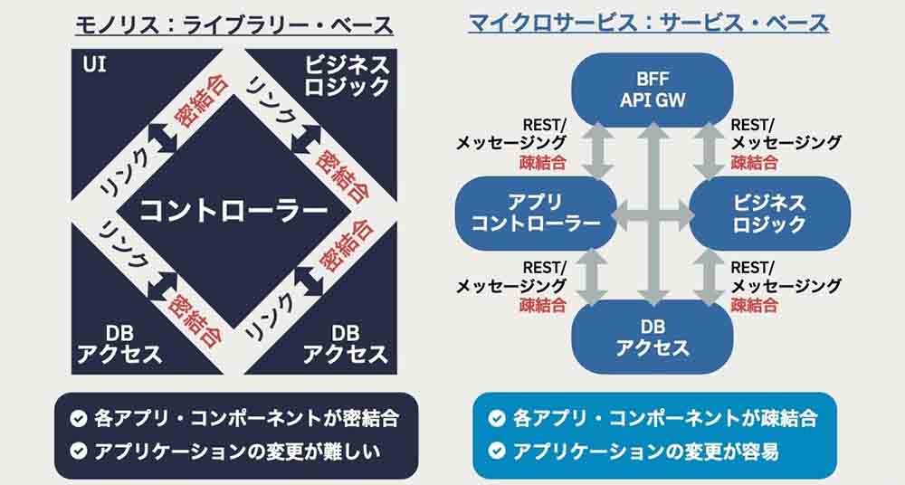 モノリスはライブラリー・ベースで各アプリ・コンポーネントが密結合でアプリケーションの変更が難しい マイクロサービスはサービス・ベースで各アプリ・コンポーネントが疎結合でアプリケーションの変更が容易