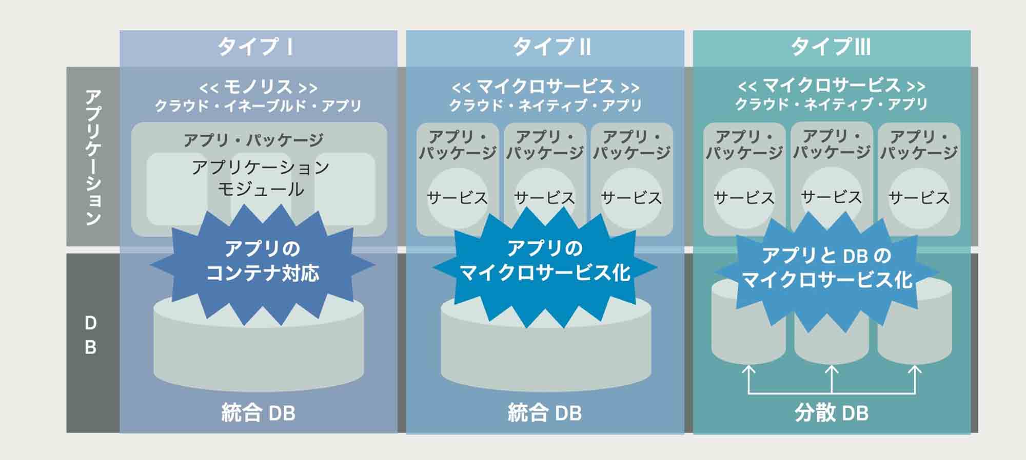 タイプI アプリケーションはモノリスでクラウド・イネーブルド DBは統合DB アプリをコンテナ対応させる タイプⅡ アプリケーションはマイクロサービスでクラウドネイティブ DBは統合DB アプリをマイクロサービス化する タイプⅢ アプリケーションはマイクロサービスでクラウドネイティブ DBは分散DB アプリとDBをマイクロサービス化する