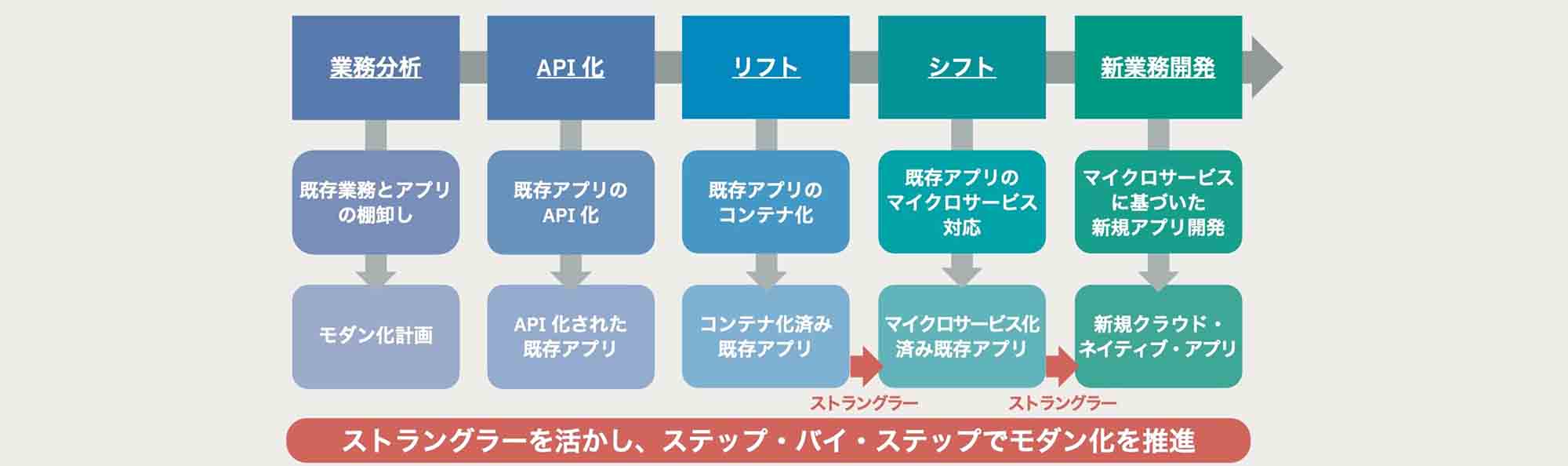 1 業務分析 既存業務をアプリの棚卸してモダン化計画 2 API化 既存アプリをAPI化 3 リフト 既存アプリのコンテナ化 4 シフト 既存アプリのマイクロサービス化 5 新規業務開発 マイクロサービスに基づいた新規クラウドネイティブ・アプリ開発 ストラングラーを活かし、ステップバイステップでモダン化を推進