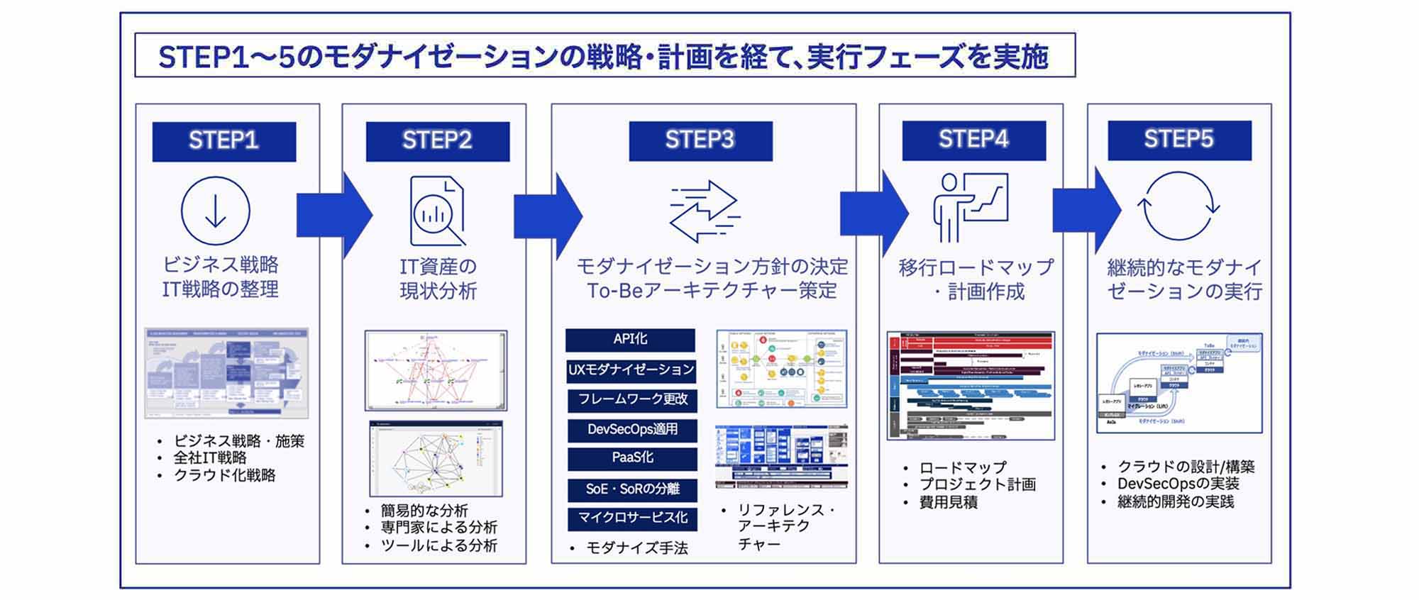 STEP1から5のモダナイゼーションの戦略・計画を経て、実行フェーズを実施 STEP1 ビジネス戦略、IT戦略の整理（ビジネス戦略・施策、全社IT戦略、クラウド戦略） STEP2 IT資産の現状分析（簡易的な分析、専門家による分析、ツールによる分析） STEP3 モダナイゼーション方針の決定 To-Beアーキテクチャー策定（API化、UXモダナイゼーション、フレームワーク更改、DevSecOps適用、PaaS化、SoE・SoRの分離、マイクロサービス化） モダナイズ手法 リファレンス・ アーキテク チャー　STEP4 移行ロードマップ・計画作成（ロードマップ、プロジェクト計画、費用見積） STEP5 継続的なモダナイゼーションの実行（クラウドの設計/構築、DevSecOpsの実装、継続的開発の実践）