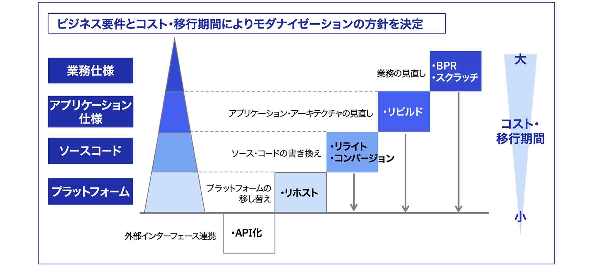 4つのレイヤーごとに既存の アプリケーションから何が変わるのかを示した図 プラットフォーム、ソースコード、アプリケーション仕様、業務仕様の順にコストと移行期間が大きくなる