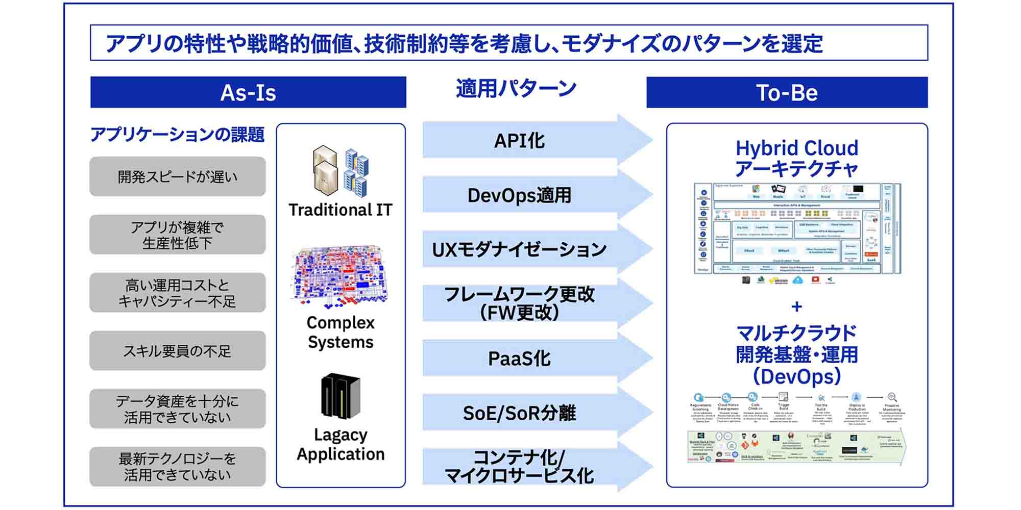 アプリの特性や戦略的価値、技術制約等を考慮し、モダナイズのパターンを選定する。現状のアプリケーション課題 トラディショナルなIT・複雑なシステム・レガシーアプリケーションにより、開発スピードが遅い、アプリが複雑で生産性低下、高い運用コストとキャパシティー不足、スキル要員の不足、データ資産を十分に活用できていない、新テクノロジーを活用できていない モダナイズの適用パターン API化、DevOps適用、UXモダナイゼーション、フレームワーク更改、PaaS化、SoE/SoR分離、コンテナ化/マイクロサービス化 To-Be ハイブリッドクラウド・アーキテクチャーとマルチクラウド開発基盤・運用（DevOps）