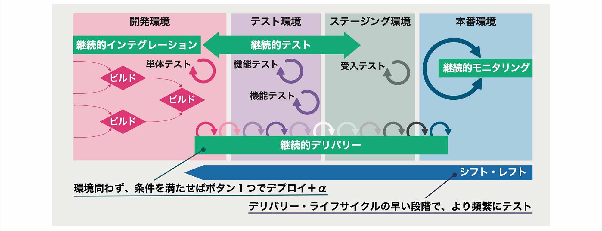 継続的インテグレーションは開発環境でビルドを統合し単体テストを繰り返す。単体テストから、テスト環境で機能テスト、ステージング環境で受入テストを繰り返すまでが継続的テストとなる。継続的デリバリーは、継続的インテグレーションと継続的テストを行い本番環境に公開するまでのサイクルを継続すること。環境問わず、条件を満たせばボタン1つでデプロイ+αを行えるようにする。本番環境では継続的モニタリングを実施する。 デリバリー・ライフサイクルの早い段階で、より頻繁にテストを行いながらシフト・レフトを進める。