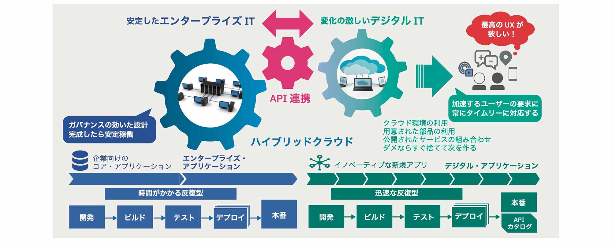 安定したエンタープライズ ITはガバナンスの効いた設計で完成したら安定稼働。企業向けのコア・アプリケーションであるエンタープライズ・アプリケーション。時間がかかる反復型で開発・ビルド・ テスト・デプロイ・本番公開が行われる。変化の激しいデジタル ITは最高のUX が 欲しい!など、加速するユーザーの要求に常にタイムリーに対応する。クラウド環境の利用、用意された部品の利用、公開されたサービスの組み合わせ、ダメならすぐ捨てて次を作る。イノベーティブな新規アプリとしてのデジタル・アプリケーション。迅速な反復型で開発・ビルド・ テスト・デプロイ・本番公開、APIカタログ反映が行われる。エンタープライズ ITとデジタル ITをAPIで連携しハイブリッドクラウドを構築する。