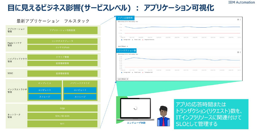 図1４：ビジネス影響(サービスレベル)の可視化イメージ