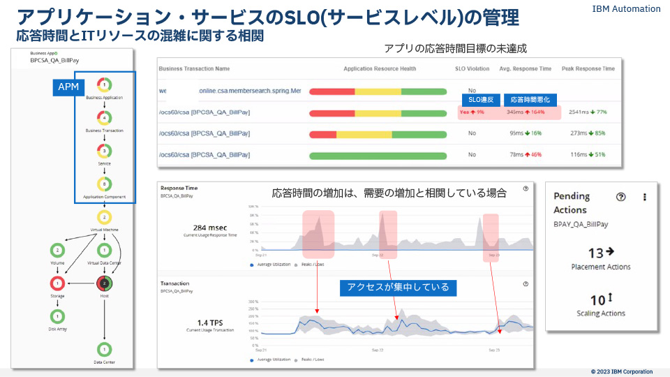 図15：Instana-Turbonomicによる可観測性と分析/継続的な最適化イメージ