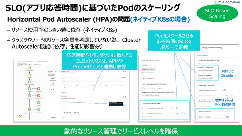 図１6：SLO(アプリケーション応答時間/トランザクション数)に基づいた水平Podスケーリングの課題と、Turbonomic設定パラメータ