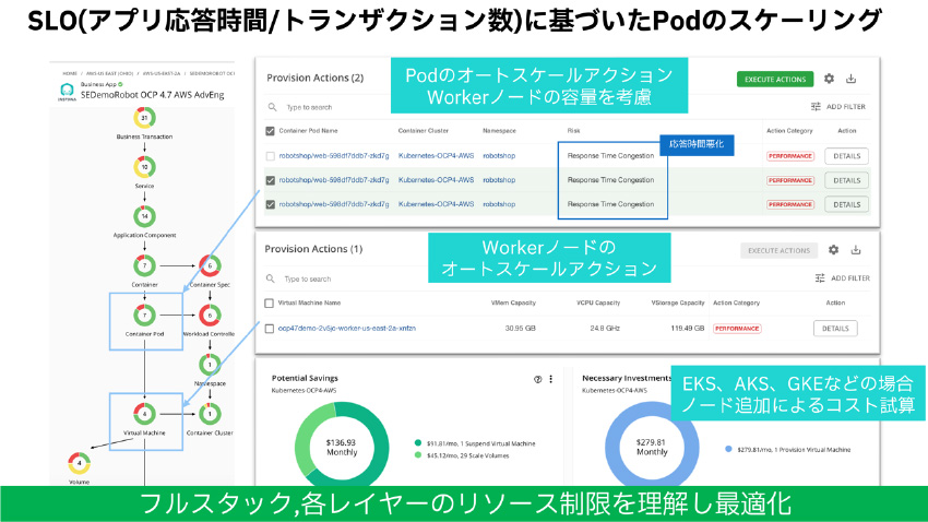 図17：SLO(アプリケーション応答時間/トランザクション数)に基づいたPodスケーリング、最適化イメージ