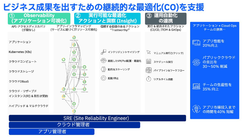 図３：COを実現する３つの運用アプローチ