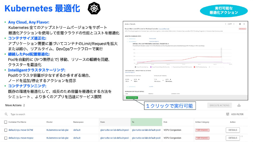 図4：IBM TurbonomicによるKubernetesのリソース最適化