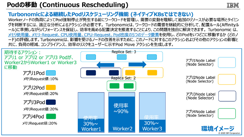 図5：Podの移動(Continuous Pod Rescheduling)とは