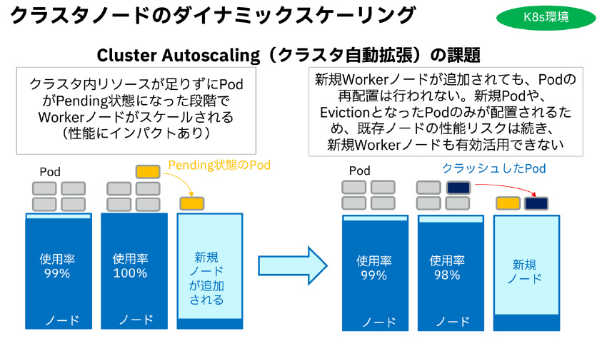 図6：Workerノードクラスタ自動拡張　自己回復のイメージ