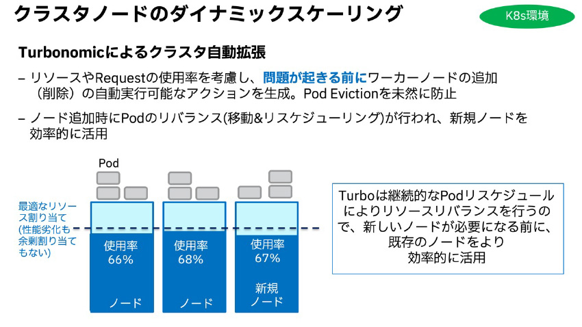 図7：Workerノードクラスタ自動拡張　自己最適化のイメージ