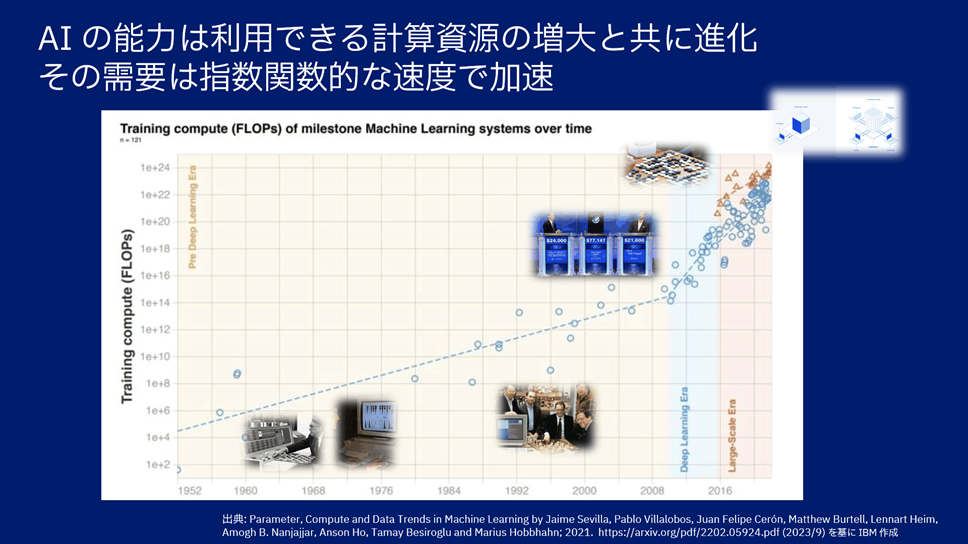 図2. AI のアルゴリズムの複雑度の変遷