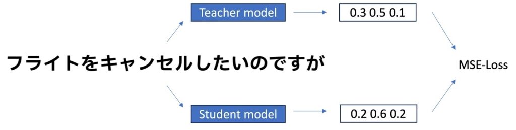 watson assistant学習モデルの模式図2