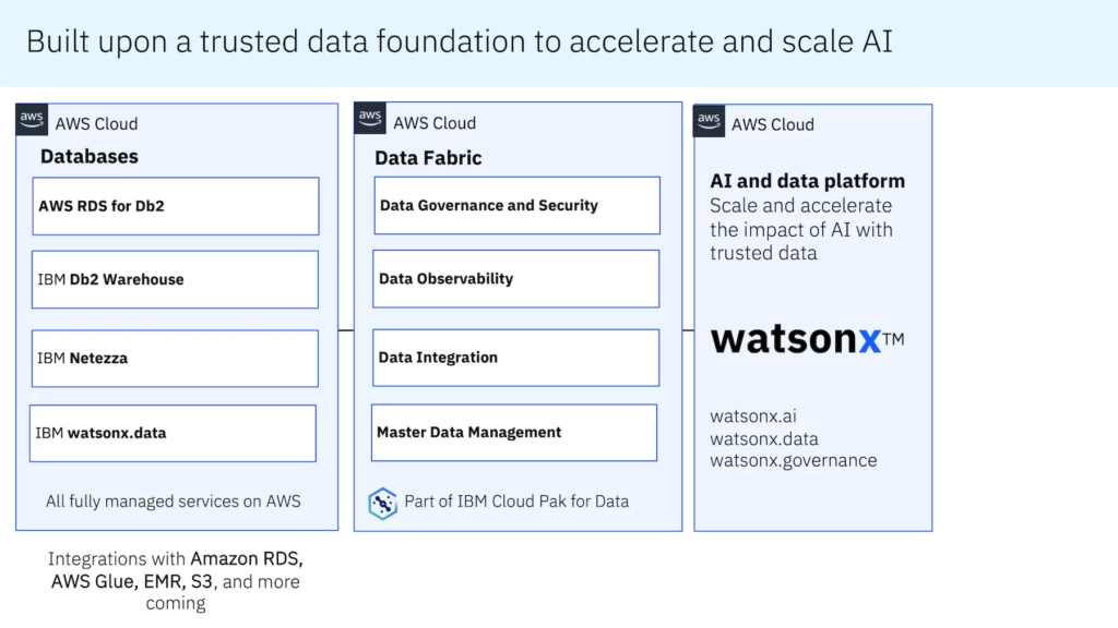 AWS databases diagram