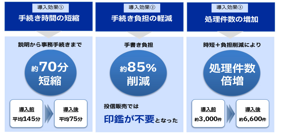 主に書類作成業務において金融業のお客様によるペーパレス化 / 電子化ソリューション「デジペーパー」の活用事例