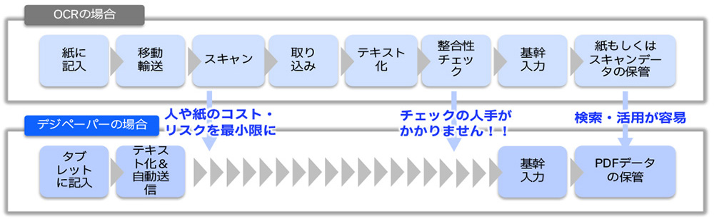 OCRとデジペーパーの違い