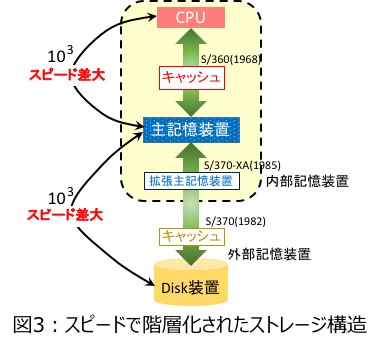 図3 : スピードで階層化されたストレージ構造