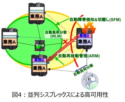 図4 : 並列シスプレックスによる高可用性