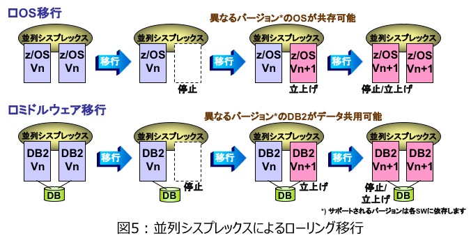 図5 : 並列シスプレックスによるローリング移行