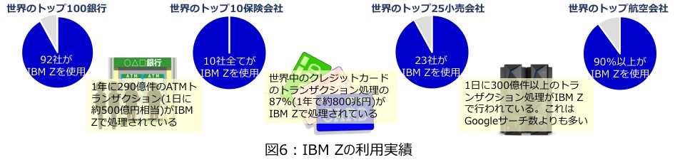 図6 : IBM Z の利用実績