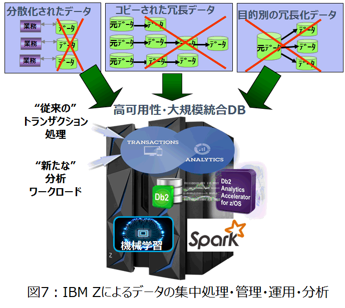 図7 : IBM Z によるデータの集中処理・管理・運用・分析