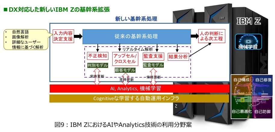 図9 : IBM Z におけるAIやAnalytics技術の利用分野案