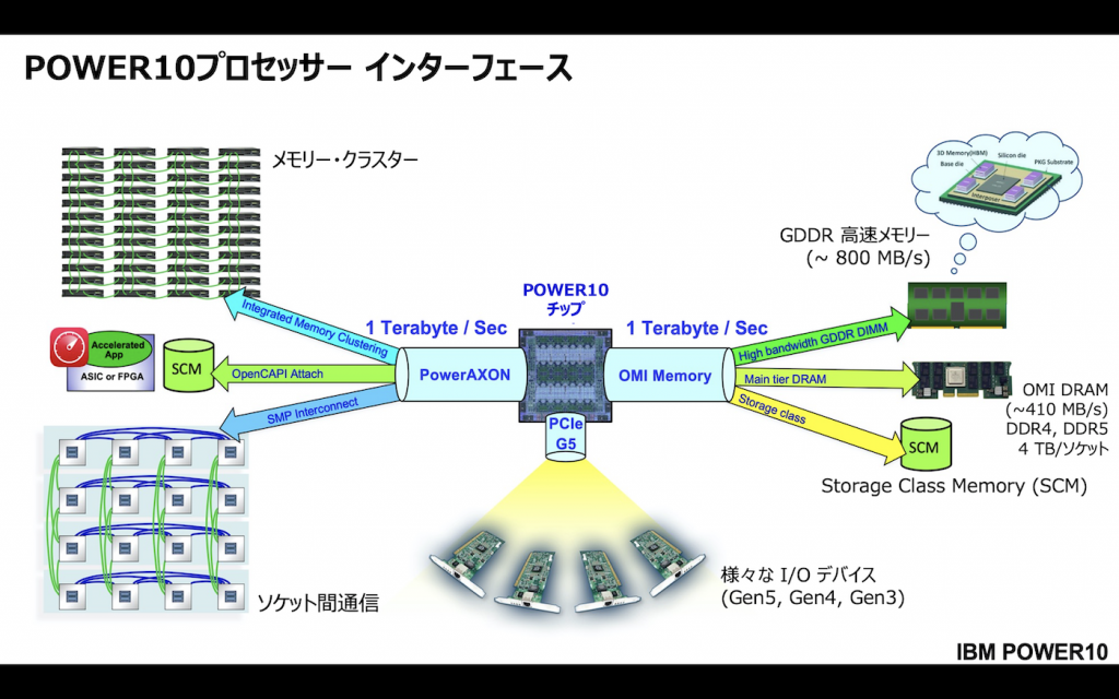 Power10プロセッサー インファーフェースの図