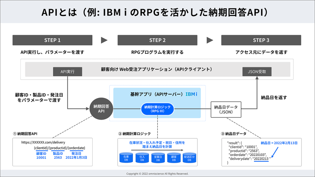＜図1＞APIとは（例: IBM i のRPGを活かした納期回答API）