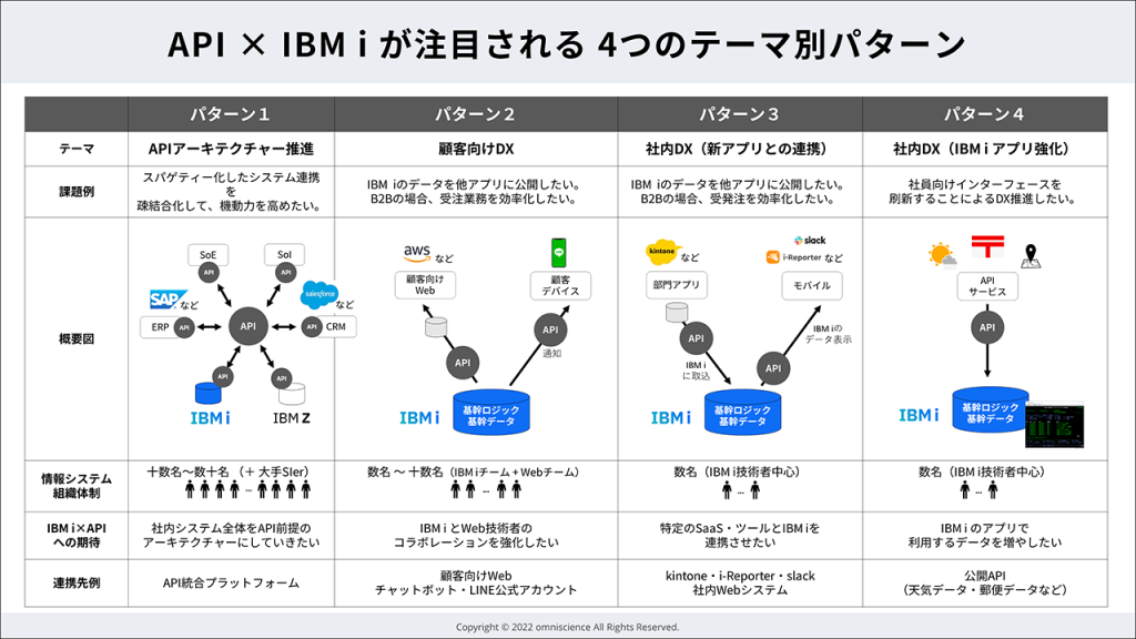 ＜図2＞ API × IBM i が注目される４つのテーマ別パターン