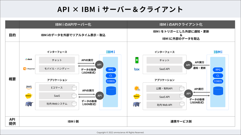 ＜図3＞API × IBM i サーバー＆クライアント