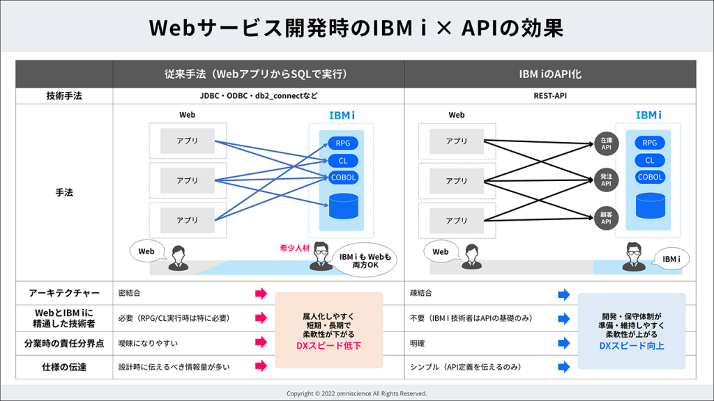 ＜図4＞Webサービス開発時のIBM i×APIの効果