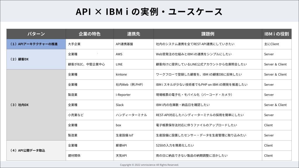 ＜図6＞ API×IBM iの実例・ユースケース