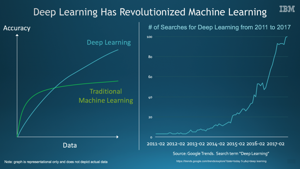 deep learning has revolutionized machine learning