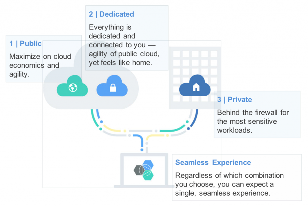cloud types - all can expect a single, seamless experience, Cloud Private on Z