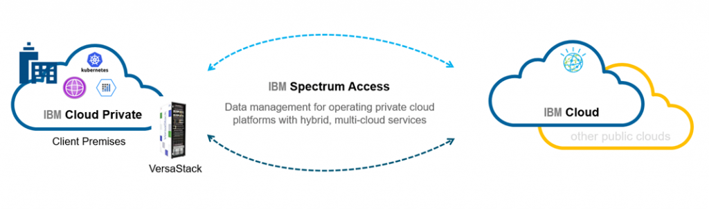 graphic demonstrating ibm spectrum access, Private Cloud