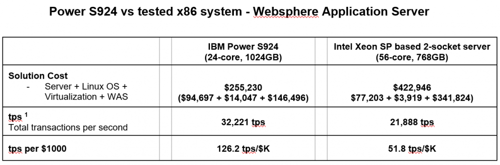 power s924 vs tested x86 system, POWER9 Servers