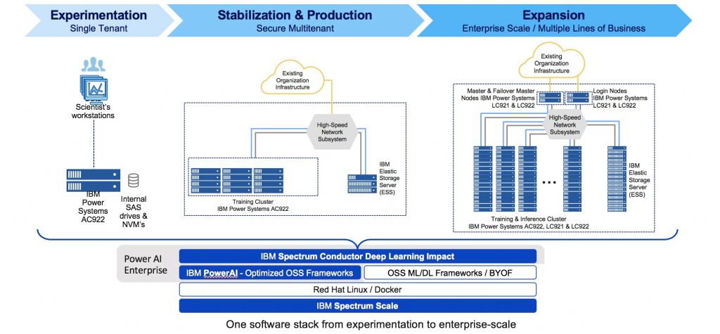 IBM AI Infrastructure Reference Architecture, PowerAI Enterprise
