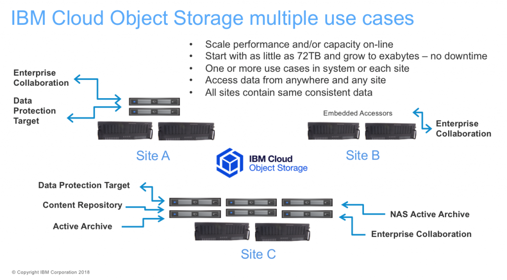 ibm cloud object storage use cases