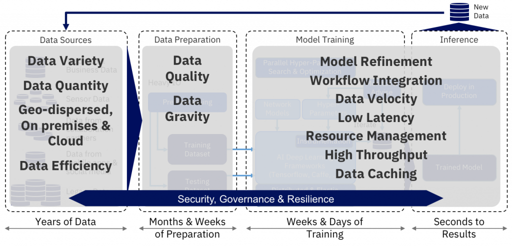 data flow graphic 2, AI Data Management 