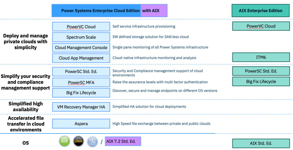 power systems enterprise cloud edition with AIX