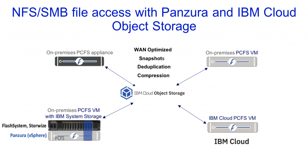 nfs/smb file access with panzura and ibm cloud object storage