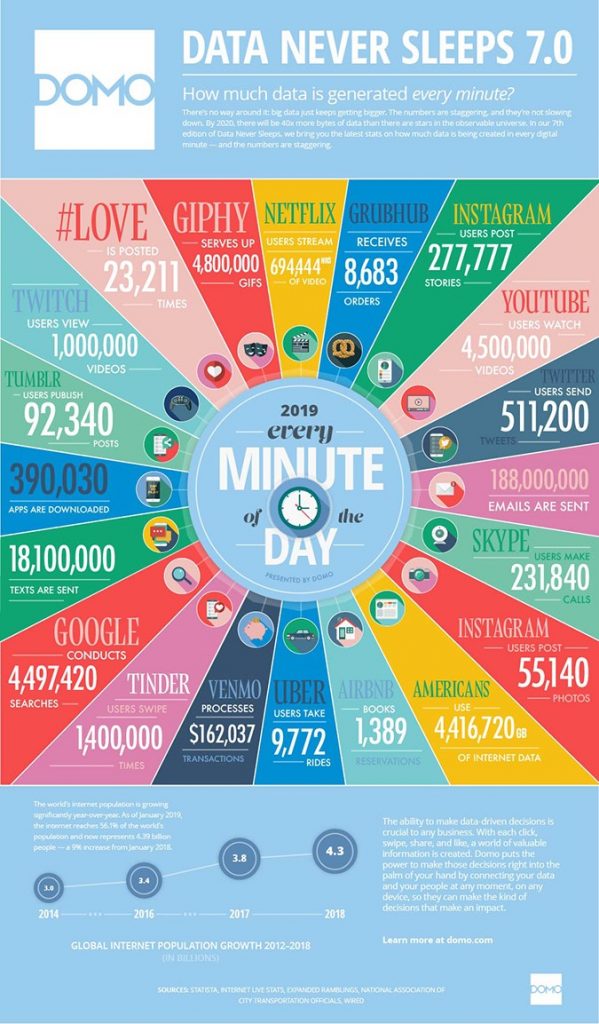 chart showing data usage all day every day on various platforms