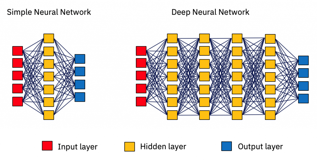 Illustration of computer neural networks