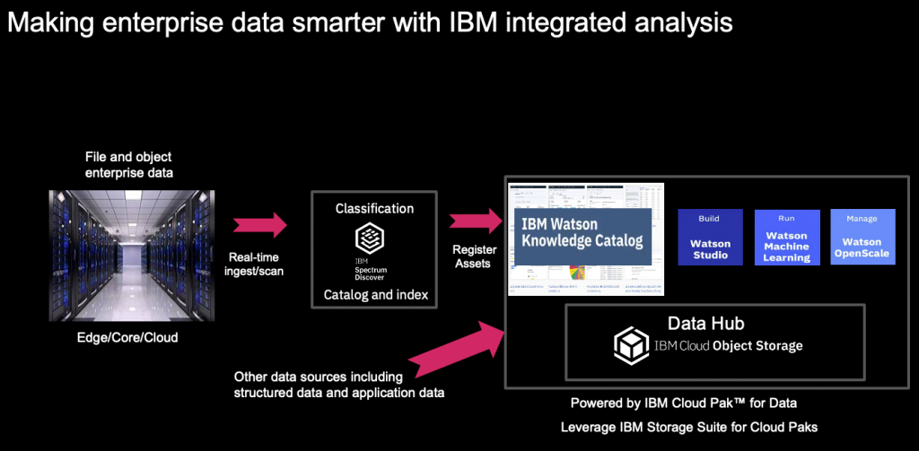 making enterprise data smarter with ibm integrated analysis