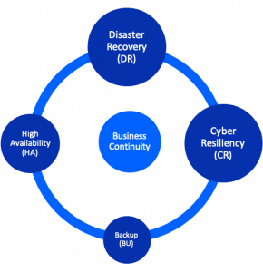 Business continuity: 4 protection practices